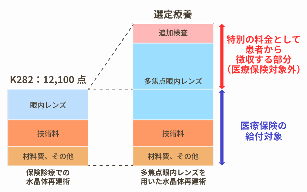 久留米セントラルアイクリニックの選定療養