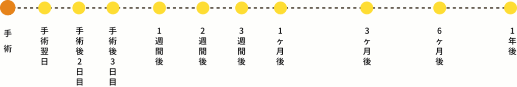 美川眼科医院の術後の検診の目安